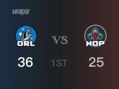 首节比分,魔术36-25领先鹈鹕,瓦格纳9分
