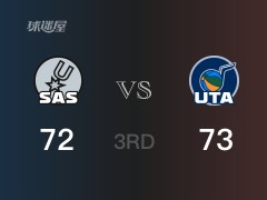NBA常規(guī)賽：爵士以73-72領(lǐng)先馬刺，結(jié)束三節(jié)