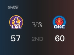 NBA常规赛：半场结束，雷霆以60-57领先湖人，多尔特12分