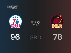 NBA常规赛：三节战罢，76人以96- 78领先热火，哈登22分5篮板5助攻