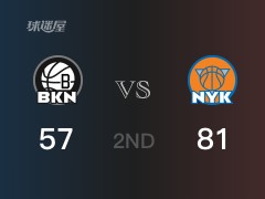 NBA常规赛：尼克斯以81-57领先篮网，结束半场