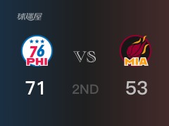 NBA常规赛：半场战罢，76人以71-53领先热火，哈登17分5篮板3助攻