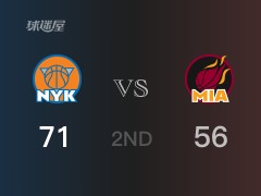 NBA常規(guī)賽 ：半場(chǎng)數(shù)據(jù)， 尼克斯以71-56領(lǐng)先熱火，蘭德?tīng)?5分6籃板2助攻