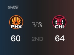 半场比分，公牛64-60领先太阳，拉文17分