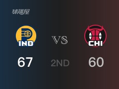 半场比分,步行者67-60领先公牛,哈利伯顿16分