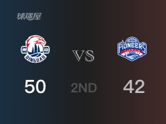 CBA常规赛 ：半场数据， 青岛以50-42领先天津，杰尔曼18分4篮板