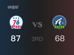 NBA常规赛：三节数据，76人以87-70领先森林狼，恩比德39分7篮板4助攻