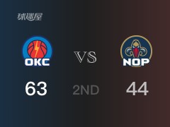 半场战罢，雷霆63-44领先鹈鹕