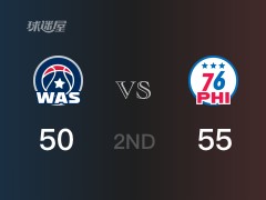 NBA常規(guī)賽：76人以55-50領(lǐng)先奇才，結(jié)束半場(chǎng)