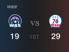 NBA常規(guī)賽：76人以29-21領(lǐng)先奇才，結(jié)束首節(jié)