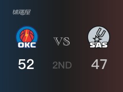 NBA常规赛：半场战罢，雷霆以52-47领先马刺，迪昂11分5篮板