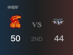 CBA常规赛 ：半场数据， 深圳以52-44领先北京，白昊天13分2篮板