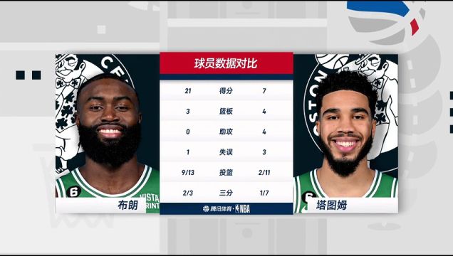【2023年03月14日】NBA常規(guī)賽:凱爾特人vs火箭第2節(jié)中文解說回放
