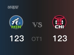 NBA常规赛：第一节加时赛结束，公牛以123-123战平森林狼，德罗赞43分9篮板4助攻