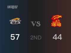 CBA常规赛 ：半场数据， 辽宁以57-44领先深圳，郭艾伦11分5助攻