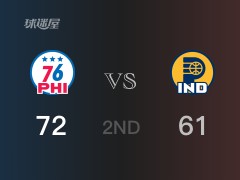 NBA常规赛：半场结束，76人以72-61领先步行者，马克西22分