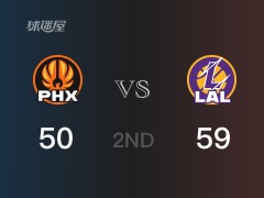 NBA常规赛：半场战罢，湖人以59-50领先太阳，里夫斯13分2篮板4助攻