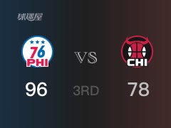 NBA常规赛：三节数据，76人以96-78领先公牛，马克西21分5篮板4助攻