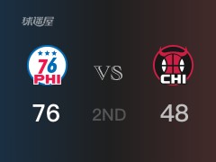 NBA常规赛 ：半场数据， 76人以76-48领先公牛，马克西16分2篮板2助攻