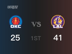 NBA常规赛：湖人以41-25领先雷霆，结束首节