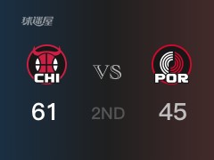 NBA常规赛:公牛以61-45领先开拓者,结束半场