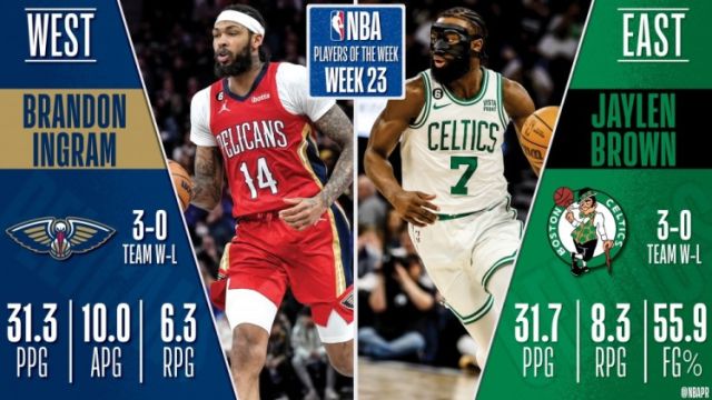 【2023年03月28日 鵜鶘vs開拓者集錦】NBA官宣周最佳：鶯哥布朗分別當(dāng)選 二人本賽季均是首次當(dāng)選 騎士兩人獲提名
