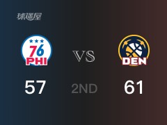 NBA常规赛：掘金以61-57领先76人，结束半场