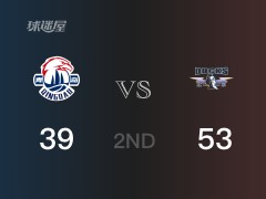 CBA常规赛：半场结束，北京以53-39领先青岛，TJ-利夫11分4篮板