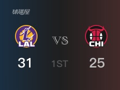 NBA常规赛 ：首节数据，湖人以31-25领先公牛，里夫斯8分2篮板3助攻