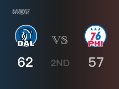 NBA常规赛：独行侠以62-57领先76人，结束半场