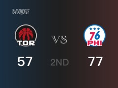 NBA常規(guī)賽：半場戰(zhàn)罷，76人以77-57領(lǐng)先猛龍，哈登17分3籃板7助攻