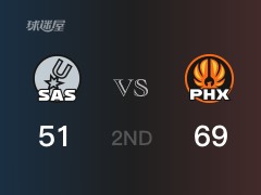 NBA常规赛：太阳以69-51领先马刺，结束半场