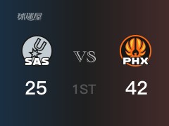 NBA常规赛：太阳以42-25领先马刺，结束首节