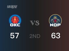 NBA附加赛 ：半场数据， 鹈鹕以63-57领先雷霆，琼斯15分2篮板4助攻