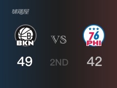 NBA季后赛：篮网以49-44领先76人，结束半场