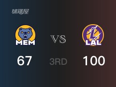 NBA季后赛：湖人以100-67领先灰熊，结束三节