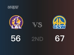 NBA季后赛：半场结束，勇士以67-56领先湖人，汤普森19分2篮板