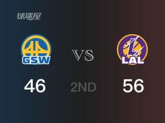 NBA季后賽：半場戰(zhàn)罷，湖人以56-46領(lǐng)先勇士，詹姆斯15分3籃板3助攻