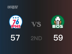 NBA季前赛 ：半场数据， 凯尔特人以59-57领先76人，波尔津吉斯13分3篮板