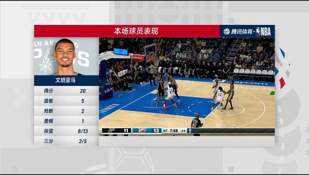 【2023年10月10日】马刺vs雷霆第四节中文解说回放