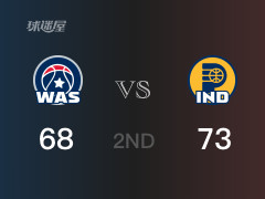 半场比分,步行者73-68领先奇才,马瑟林13分