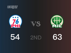 NBA常规赛：半场结束，雄鹿以63-54领先76人，利拉德21分5篮板3助攻