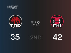 NBA常規(guī)賽：半場戰(zhàn)罷，公牛以42-35領(lǐng)先猛龍，懷特9分4籃板4助攻