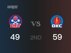 NBA常规赛:半场结束,雷霆以59-49领先活塞,亚历山大17分6篮板4助攻