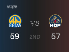 NBA常規(guī)賽：半場(chǎng)戰(zhàn)罷，勇士以59-57領(lǐng)先鵜鶘，庫(kù)里18分2籃板2助攻