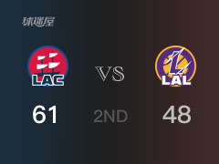 NBA常规赛：半场结束，快船以61-48领先湖人，伦纳德22分2篮板4助攻