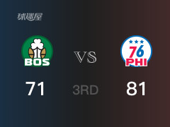 NBA常規(guī)賽：76人以83-71領(lǐng)先凱爾特人，結(jié)束三節(jié)