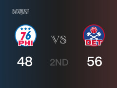 半场战罢，活塞56-48领先76人