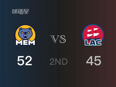 NBA常規(guī)賽：灰熊以52-45領(lǐng)先快船，結(jié)束半場(chǎng)