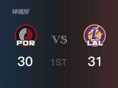 NBA常規(guī)賽：首節(jié)戰(zhàn)罷，開(kāi)拓者以33- 31領(lǐng)先湖人，格蘭特8分3籃板